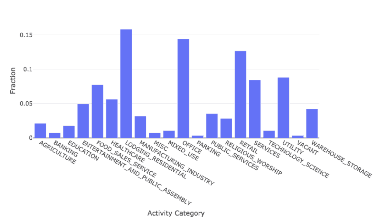Business Activity Category