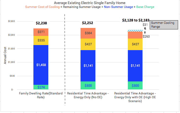 Average Existing Electric Single Family Home Annual Usage