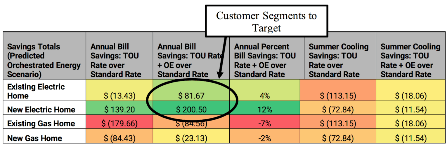 Total Bill Savings for Standard, TOU, and Demand Management