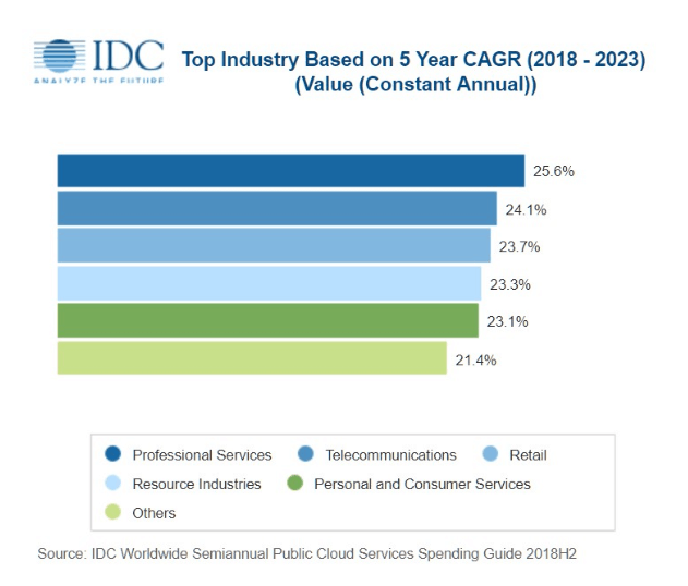IDC CAGR by Industry