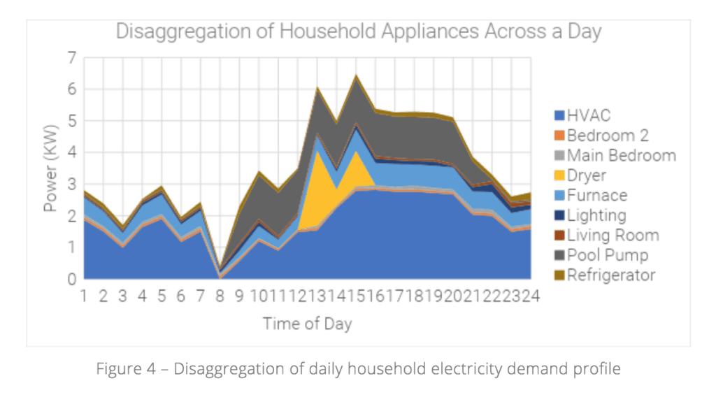Disaggregation of Household Appliances