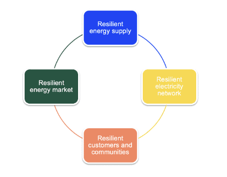 Resiliency in the energy system