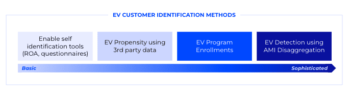 EV customer identification methods