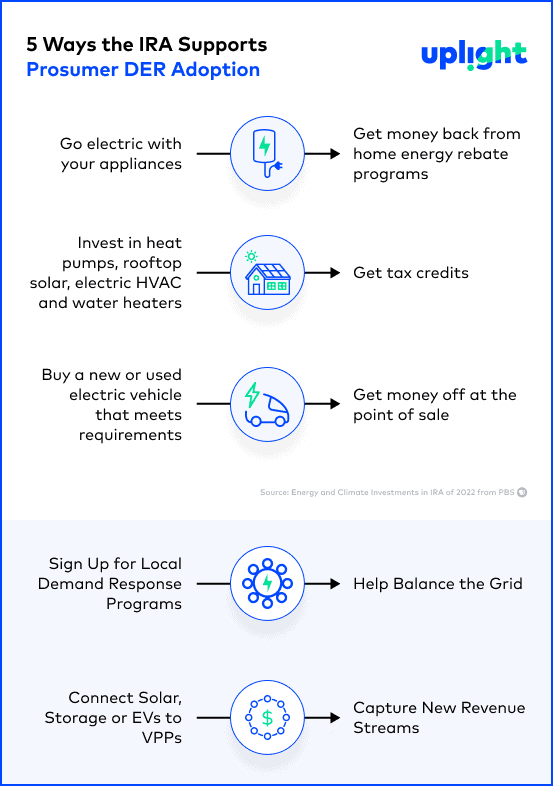 Infographic shows 5 ways consumers can adopt DERs using funded through the Inflation Reduction Act.