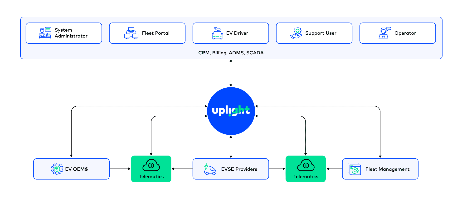 Diagram of how Uplight bring together telematics, CRM, billing, ADMS, and SCADA data to manage EV charging. 