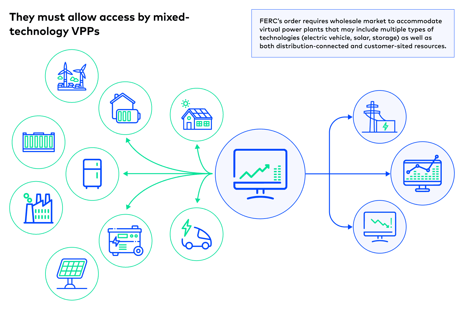 Diagram showing how FERC order 2222 requires wholesale markets to support multi-asset VPP participation. 