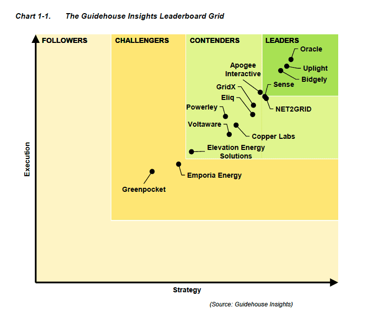Guidehouse Insights Leaderboard Grid