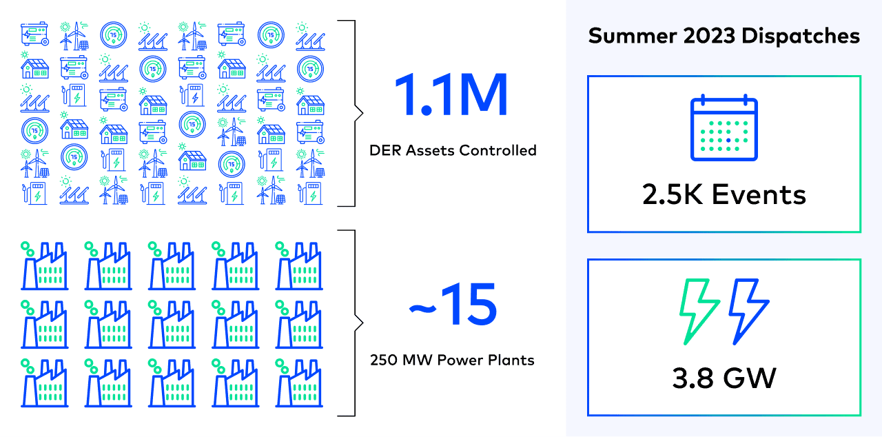 Graphic shows over 1.1 million assets were controlled, 2.5K events were dispatched, and 3.8 GW of flexibility was deployed in summer 2023.