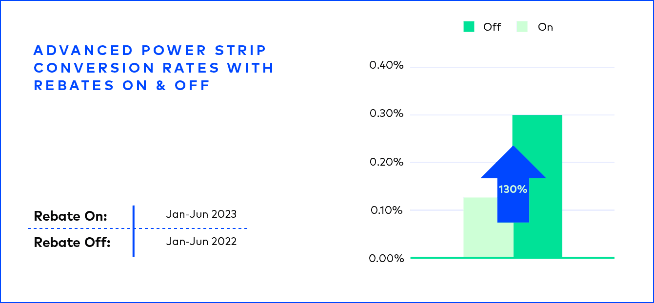 Do Utility Marketplaces Get Less Effective Over Time? Uplight