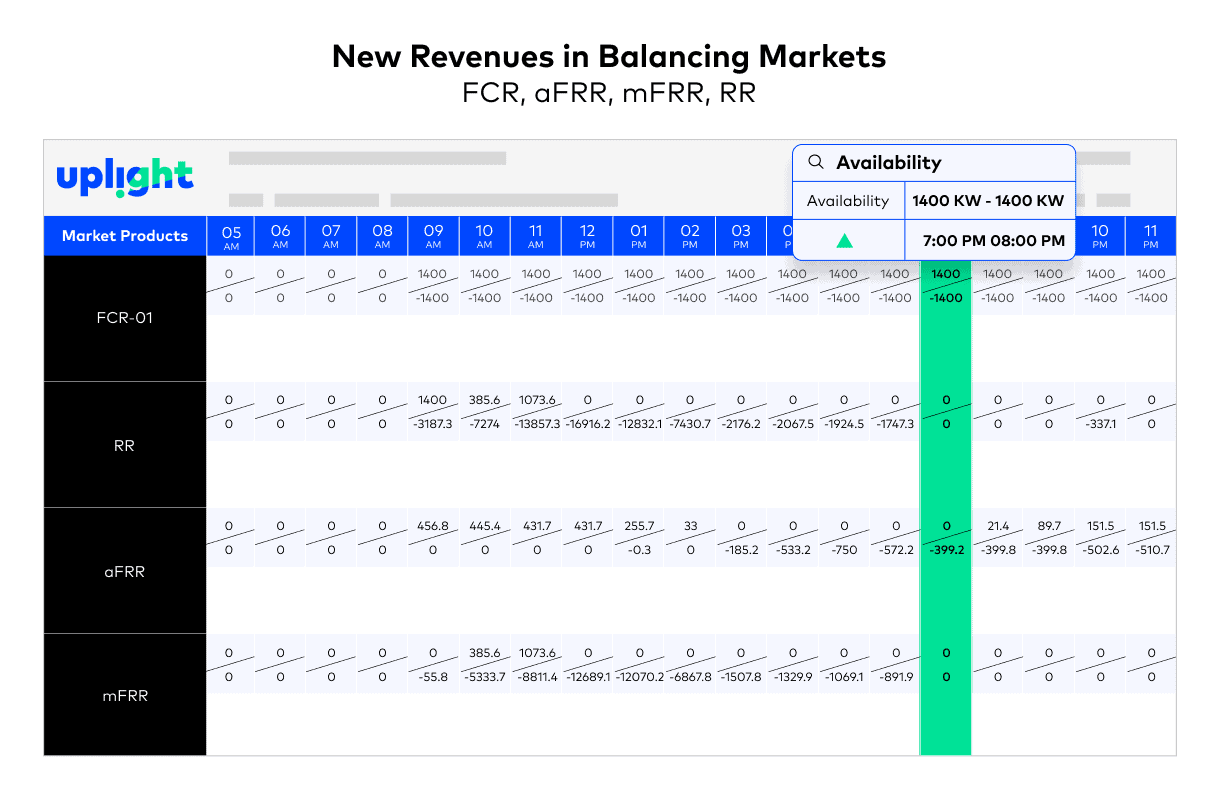 Uplight revenue dashboard showing available flexibility and potential revnue from FCR, aFRR, mFRR, and RR markets