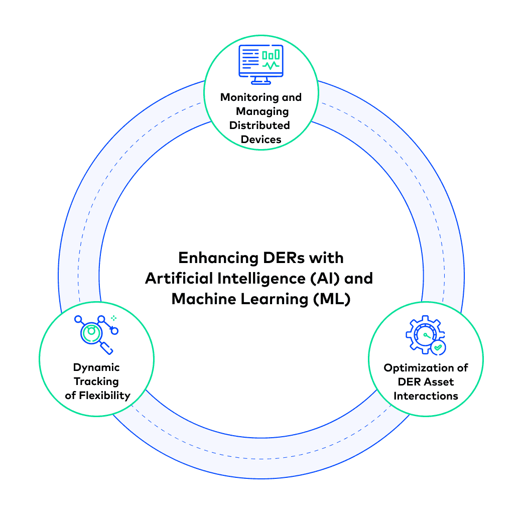 Flywheel showing how artificial intelligence and machine learning help monitor, track, and optimize DERs