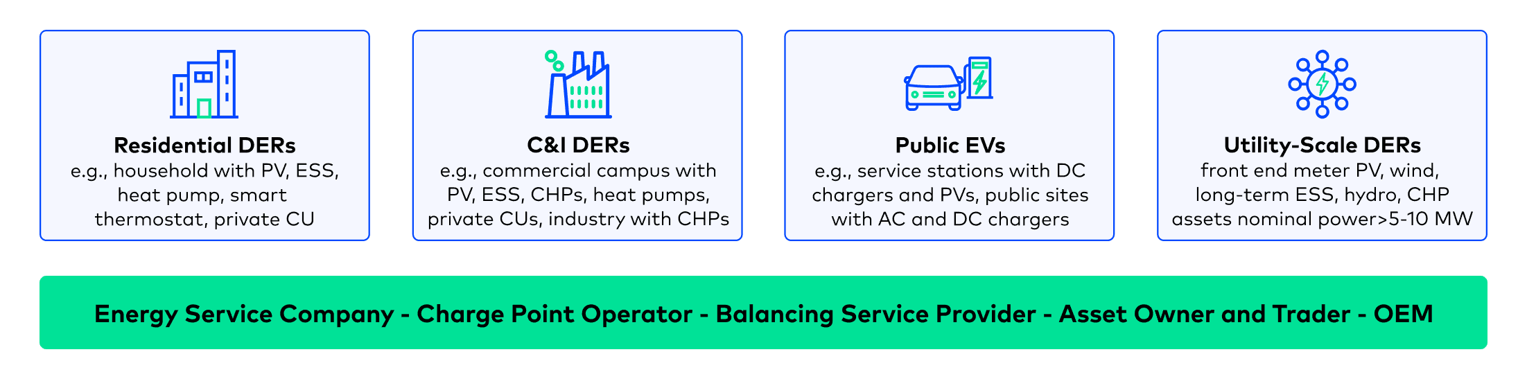 Graphic showing how Uplight supports residential, C&I, EV, and utility-scale DER management across customer segments