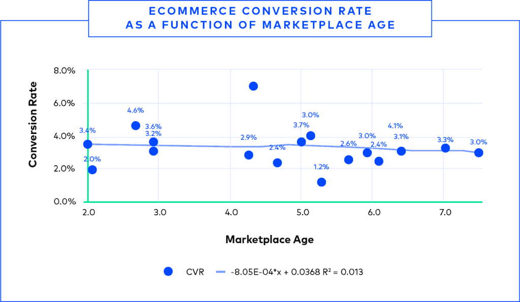 Conversion based on Marketplace age