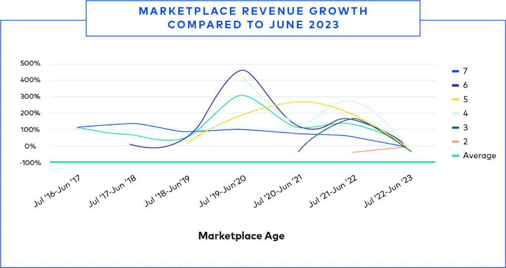Marketplace revenue growth