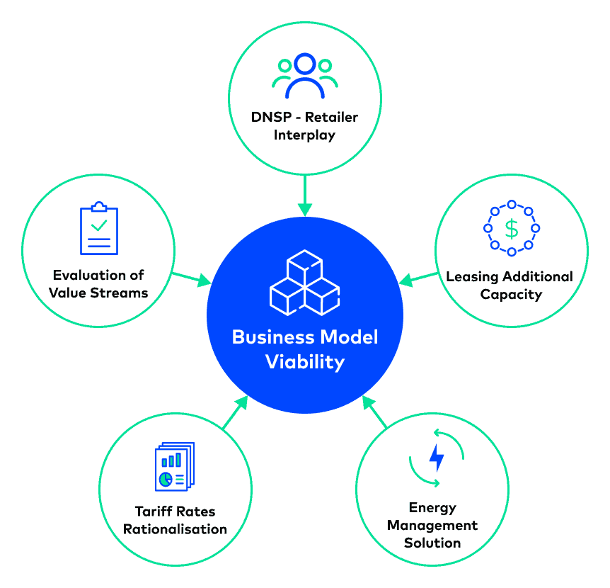 Diagram showing community battery business model, which includes DNSP and retailer value streams, tariffs, capacity, and technology.