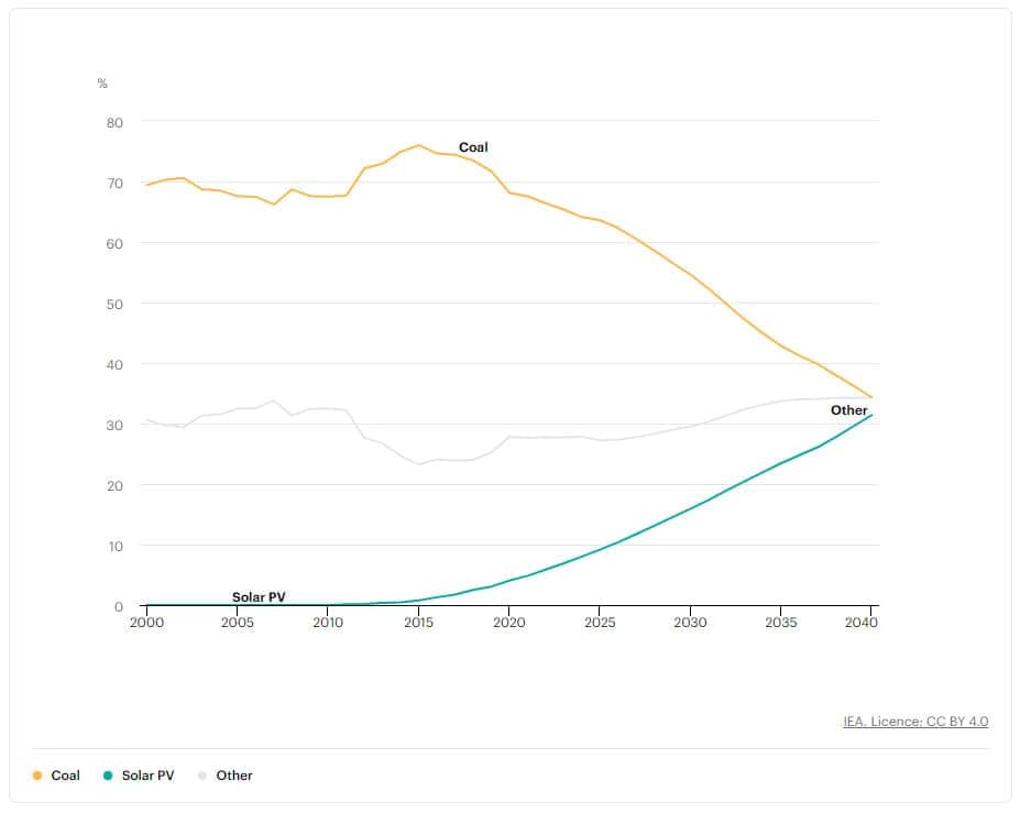 Graph showing decline in coal and increase in solar generation in India between 2000 - 2040.