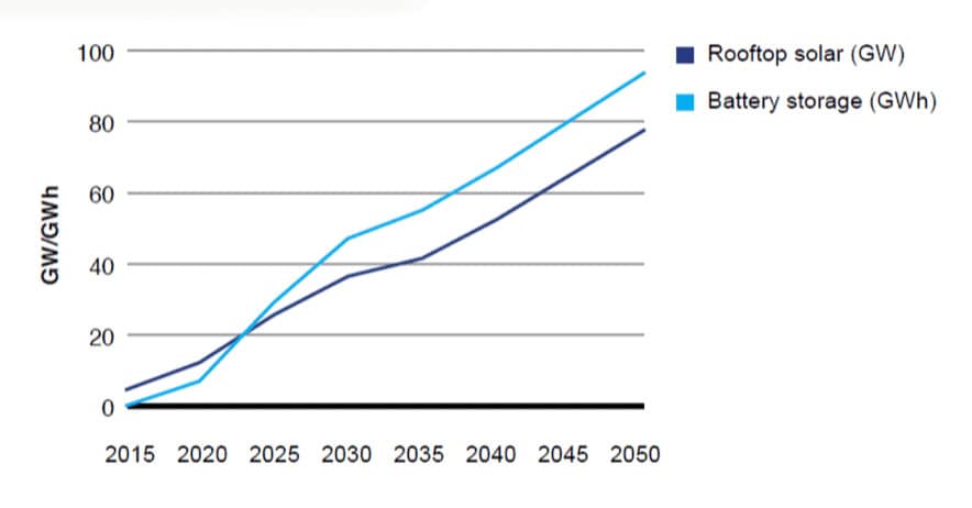 Rooftop Solar PV and Battery Storage Adoption, Australia: 2015-2050